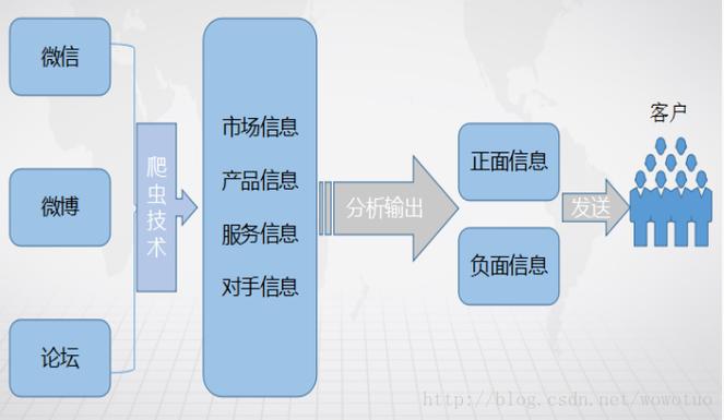 大数据证券行业客户360度画像